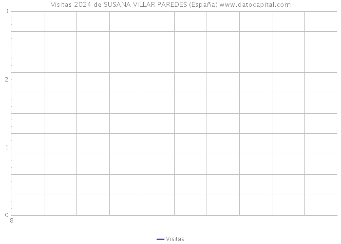 Visitas 2024 de SUSANA VILLAR PAREDES (España) 