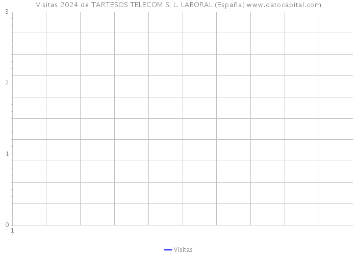Visitas 2024 de TARTESOS TELECOM S. L. LABORAL (España) 