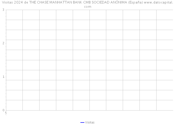Visitas 2024 de THE CHASE MANHATTAN BANK CMB SOCIEDAD ANÓNIMA (España) 