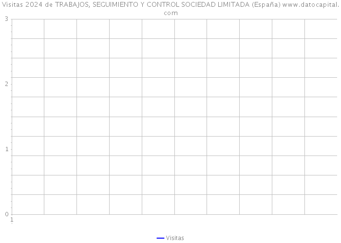 Visitas 2024 de TRABAJOS, SEGUIMIENTO Y CONTROL SOCIEDAD LIMITADA (España) 