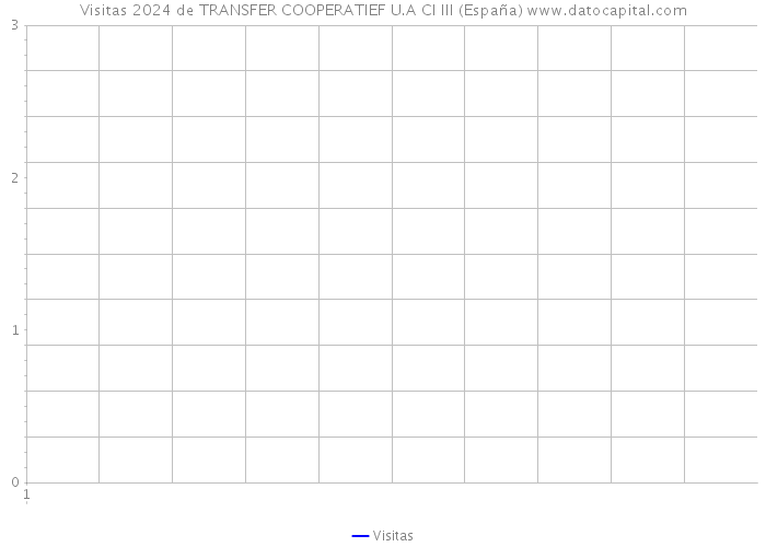 Visitas 2024 de TRANSFER COOPERATIEF U.A CI III (España) 