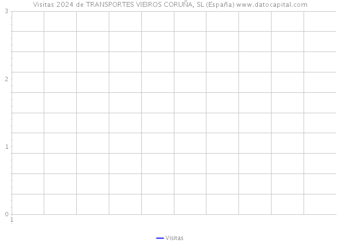 Visitas 2024 de TRANSPORTES VIEIROS CORUÑA, SL (España) 