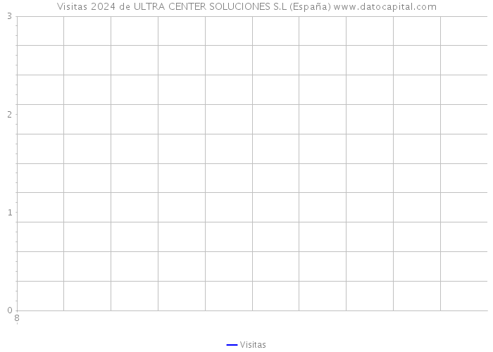 Visitas 2024 de ULTRA CENTER SOLUCIONES S.L (España) 