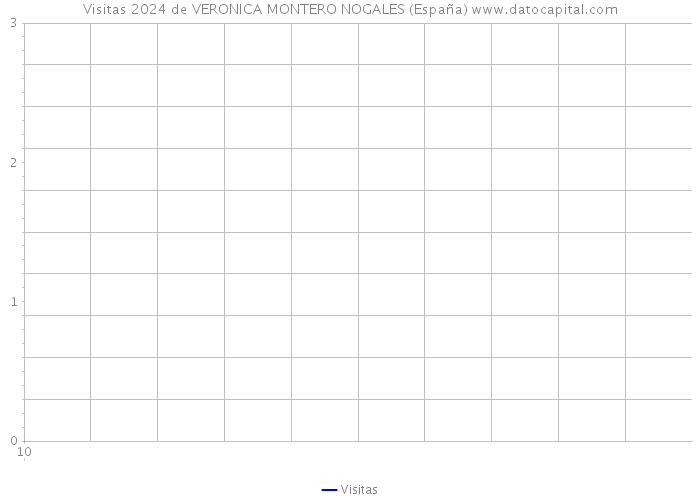 Visitas 2024 de VERONICA MONTERO NOGALES (España) 
