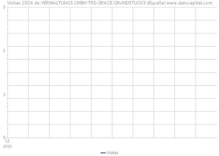 Visitas 2024 de VERWALTUNGS GMBH TRS-SPACE GRUNDSTUCKS (España) 