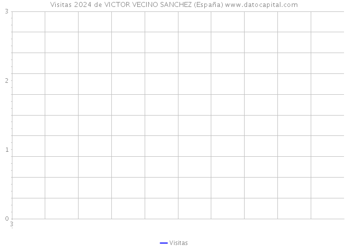 Visitas 2024 de VICTOR VECINO SANCHEZ (España) 