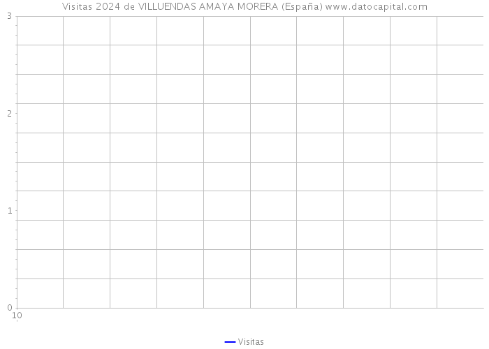 Visitas 2024 de VILLUENDAS AMAYA MORERA (España) 