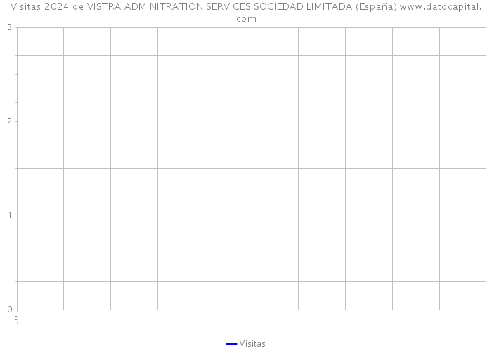Visitas 2024 de VISTRA ADMINITRATION SERVICES SOCIEDAD LIMITADA (España) 