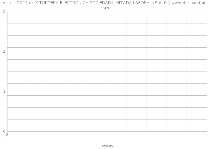 Visitas 2024 de X TORDERA ELECTRONICA SOCIEDAD LIMITADA LABORAL (España) 