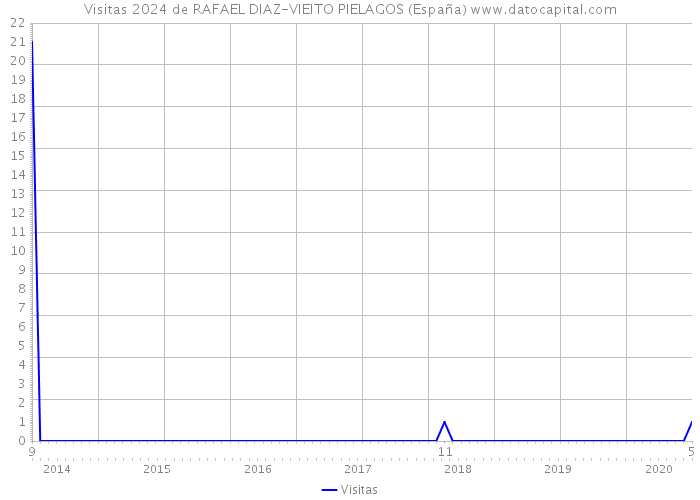 Visitas 2024 de RAFAEL DIAZ-VIEITO PIELAGOS (España) 