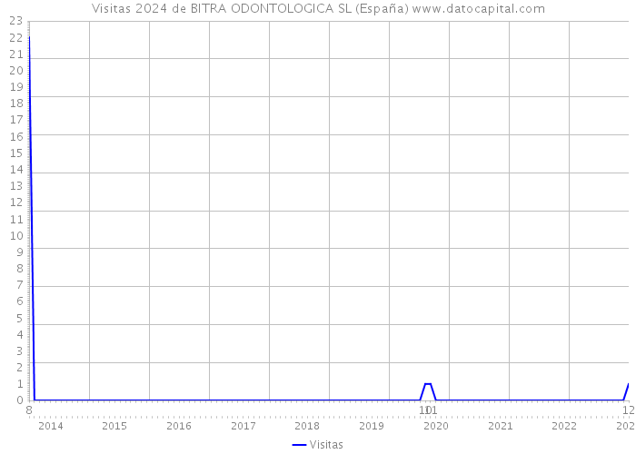 Visitas 2024 de BITRA ODONTOLOGICA SL (España) 
