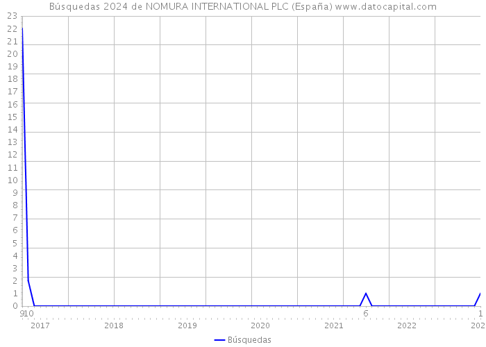 Búsquedas 2024 de NOMURA INTERNATIONAL PLC (España) 