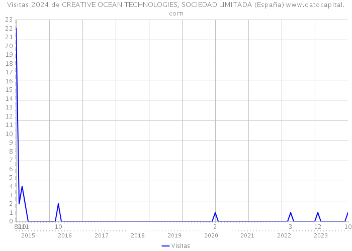 Visitas 2024 de CREATIVE OCEAN TECHNOLOGIES, SOCIEDAD LIMITADA (España) 