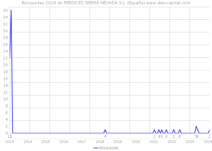 Búsquedas 2024 de PERDICES SIERRA NEVADA S.L. (España) 