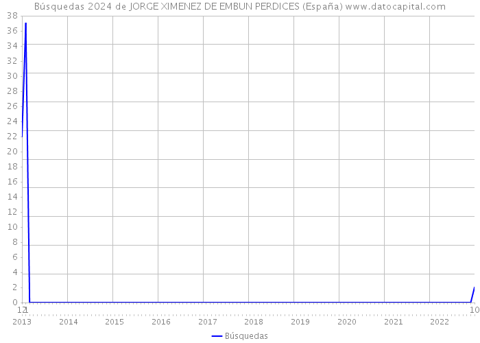 Búsquedas 2024 de JORGE XIMENEZ DE EMBUN PERDICES (España) 