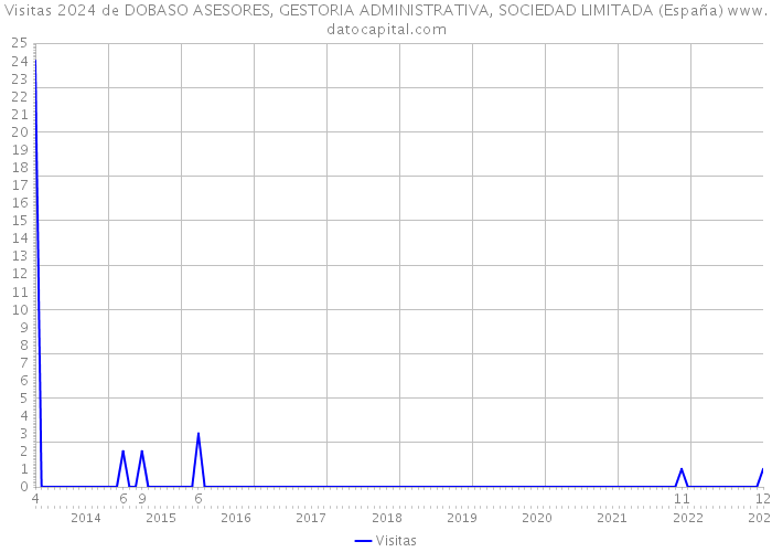 Visitas 2024 de DOBASO ASESORES, GESTORIA ADMINISTRATIVA, SOCIEDAD LIMITADA (España) 