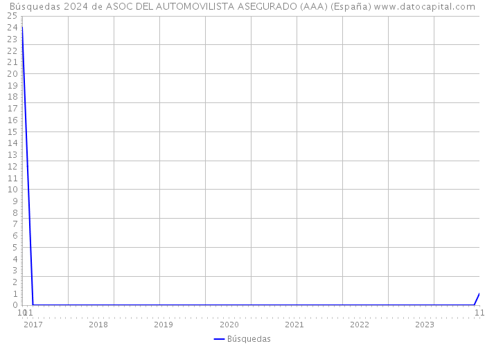 Búsquedas 2024 de ASOC DEL AUTOMOVILISTA ASEGURADO (AAA) (España) 