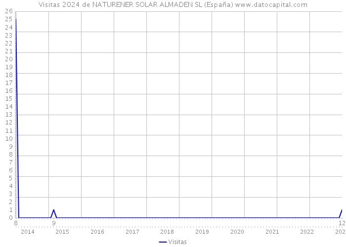 Visitas 2024 de NATURENER SOLAR ALMADEN SL (España) 