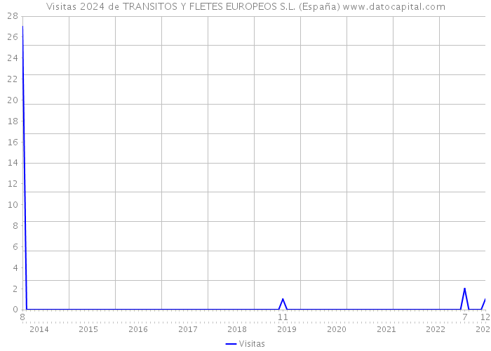 Visitas 2024 de TRANSITOS Y FLETES EUROPEOS S.L. (España) 