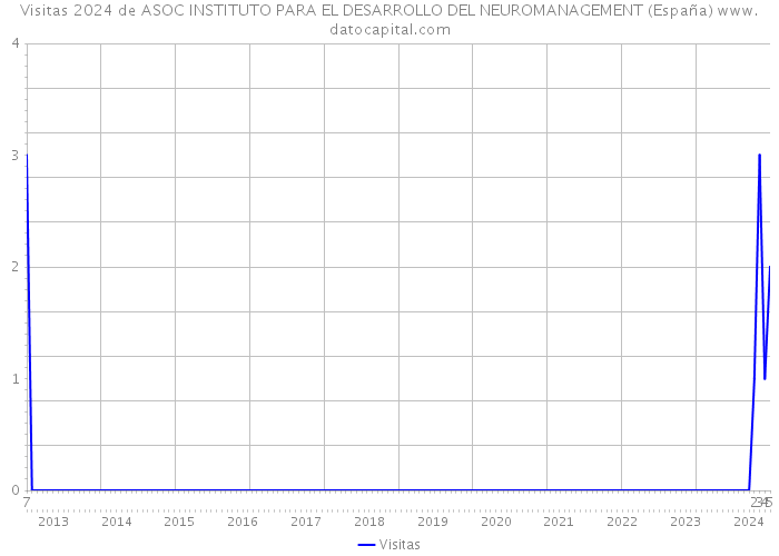 Visitas 2024 de ASOC INSTITUTO PARA EL DESARROLLO DEL NEUROMANAGEMENT (España) 