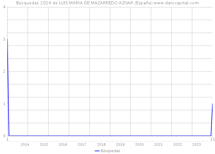 Búsquedas 2024 de LUIS MARIA DE MAZARREDO AZNAR (España) 