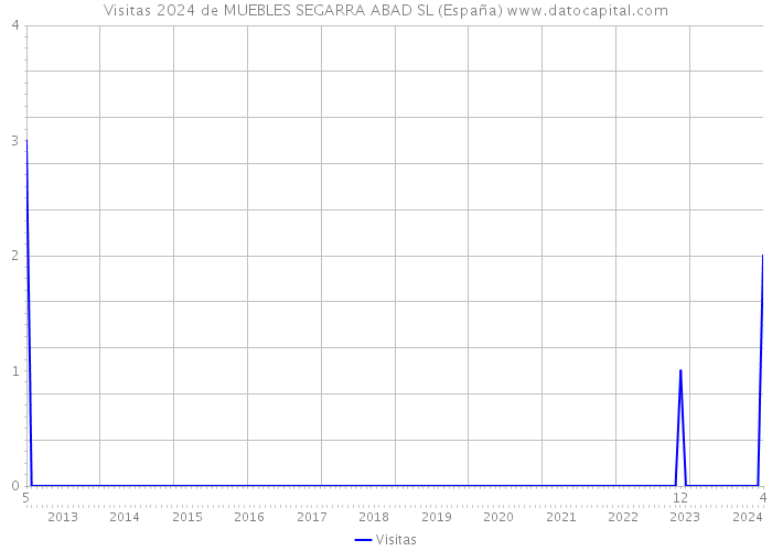 Visitas 2024 de MUEBLES SEGARRA ABAD SL (España) 