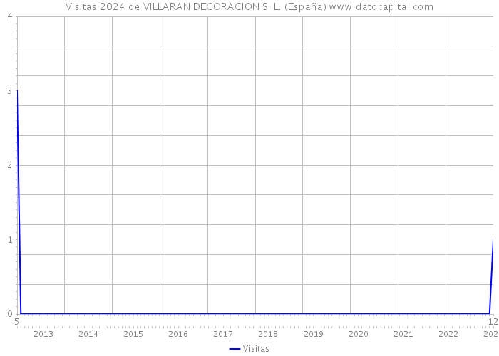 Visitas 2024 de VILLARAN DECORACION S. L. (España) 