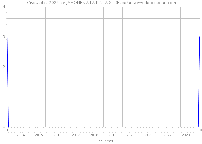 Búsquedas 2024 de JAMONERIA LA PINTA SL. (España) 