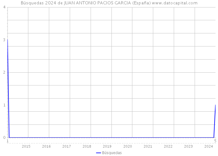 Búsquedas 2024 de JUAN ANTONIO PACIOS GARCIA (España) 