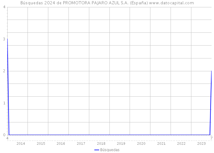 Búsquedas 2024 de PROMOTORA PAJARO AZUL S.A. (España) 
