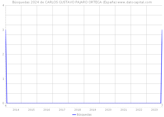 Búsquedas 2024 de CARLOS GUSTAVO PAJARO ORTEGA (España) 