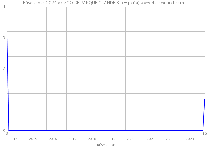 Búsquedas 2024 de ZOO DE PARQUE GRANDE SL (España) 