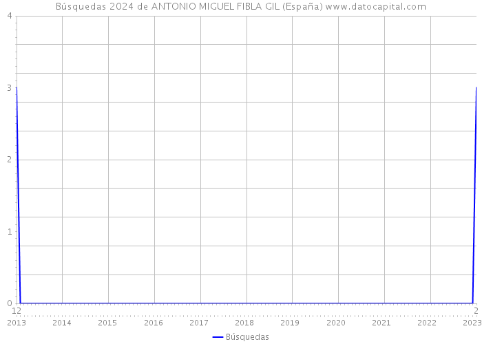 Búsquedas 2024 de ANTONIO MIGUEL FIBLA GIL (España) 