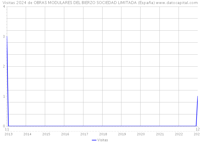 Visitas 2024 de OBRAS MODULARES DEL BIERZO SOCIEDAD LIMITADA (España) 