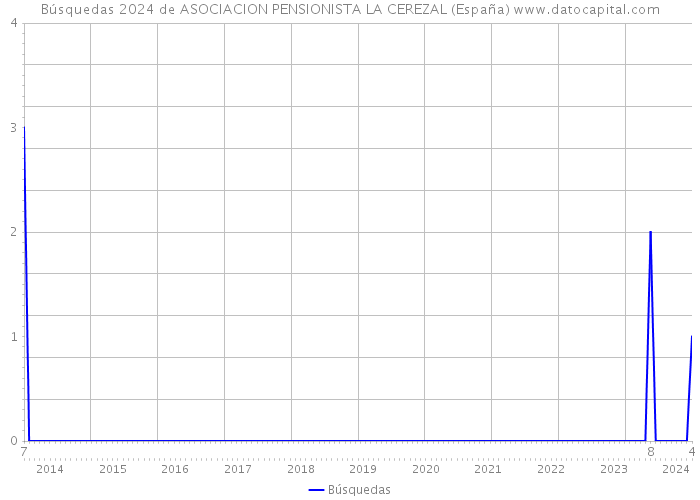 Búsquedas 2024 de ASOCIACION PENSIONISTA LA CEREZAL (España) 