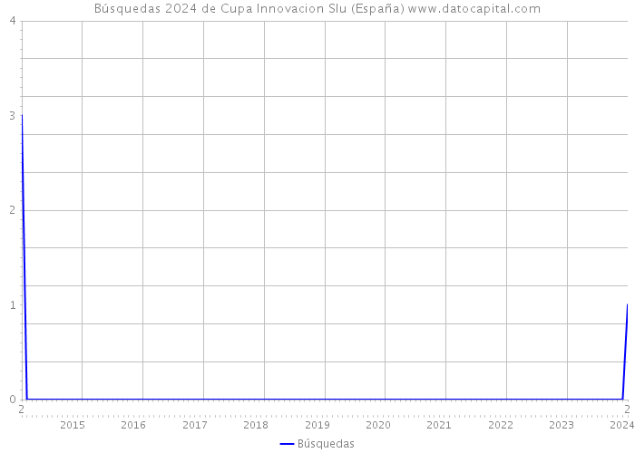 Búsquedas 2024 de Cupa Innovacion Slu (España) 