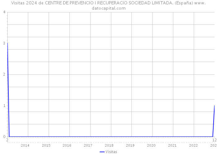 Visitas 2024 de CENTRE DE PREVENCIO I RECUPERACIO SOCIEDAD LIMITADA. (España) 
