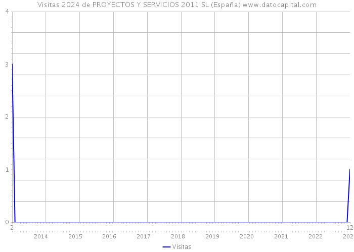 Visitas 2024 de PROYECTOS Y SERVICIOS 2011 SL (España) 