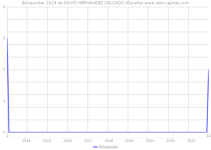 Búsquedas 2024 de DAVID HERNANDEZ DELGADO (España) 