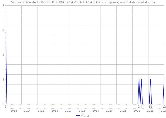 Visitas 2024 de CONSTRUCTORA DINAMICA CANARIAS SL (España) 
