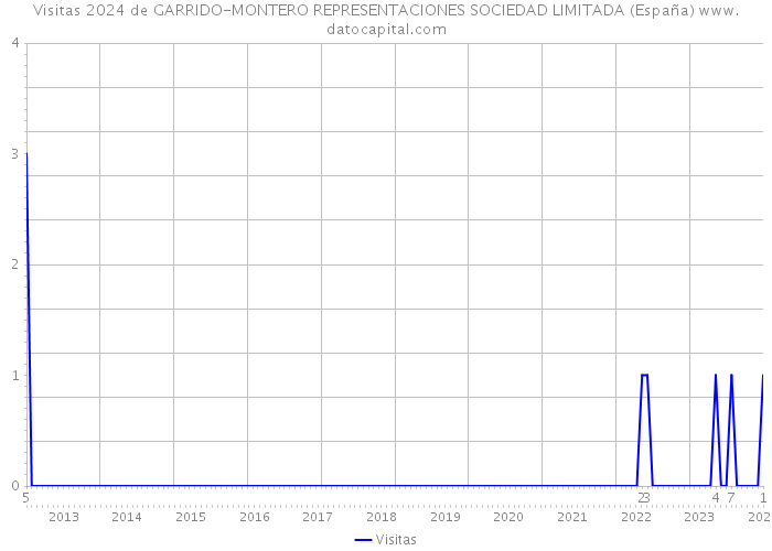 Visitas 2024 de GARRIDO-MONTERO REPRESENTACIONES SOCIEDAD LIMITADA (España) 