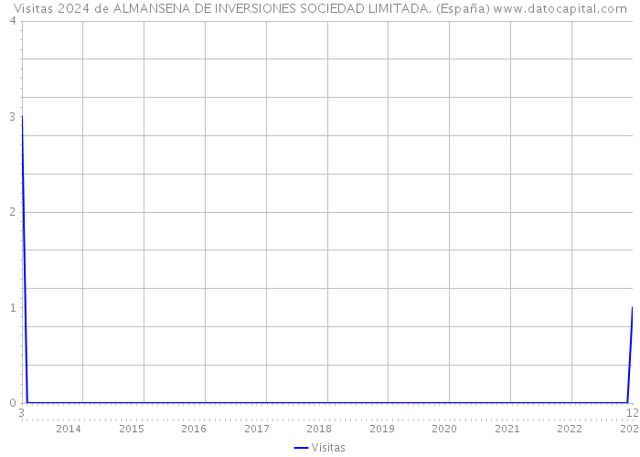 Visitas 2024 de ALMANSENA DE INVERSIONES SOCIEDAD LIMITADA. (España) 