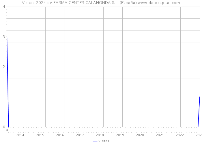 Visitas 2024 de FARMA CENTER CALAHONDA S.L. (España) 