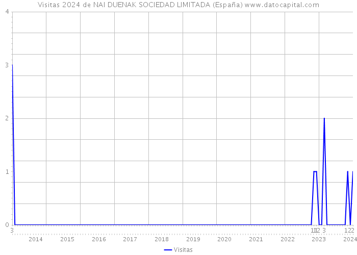 Visitas 2024 de NAI DUENAK SOCIEDAD LIMITADA (España) 