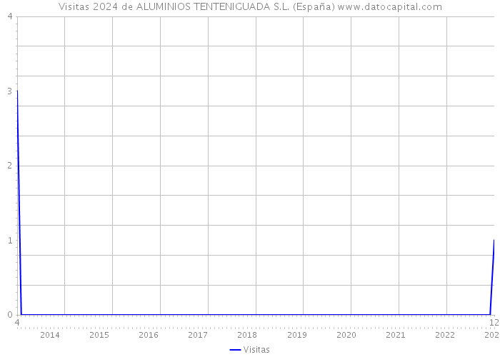 Visitas 2024 de ALUMINIOS TENTENIGUADA S.L. (España) 