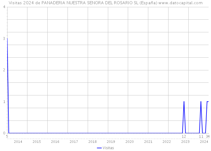 Visitas 2024 de PANADERIA NUESTRA SENORA DEL ROSARIO SL (España) 