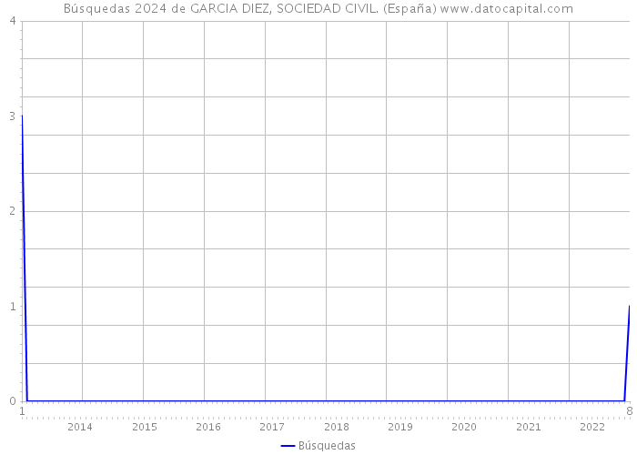 Búsquedas 2024 de GARCIA DIEZ, SOCIEDAD CIVIL. (España) 