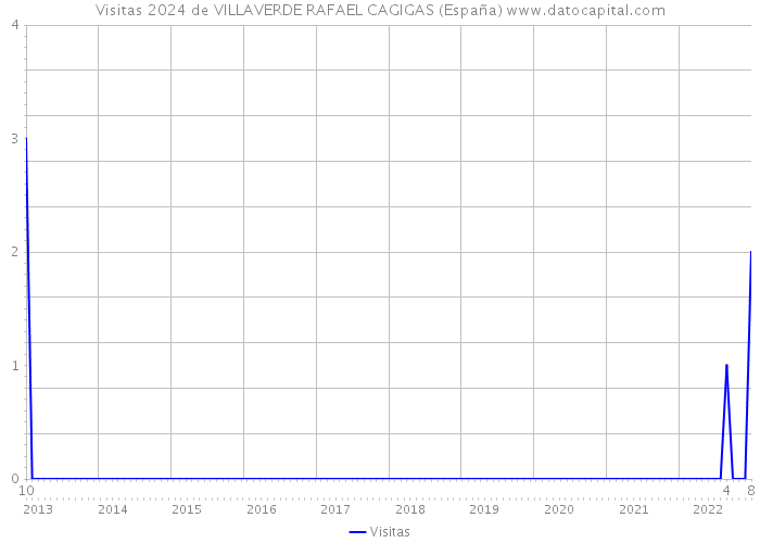 Visitas 2024 de VILLAVERDE RAFAEL CAGIGAS (España) 