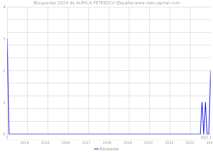 Búsquedas 2024 de AURICA PETRESCU (España) 