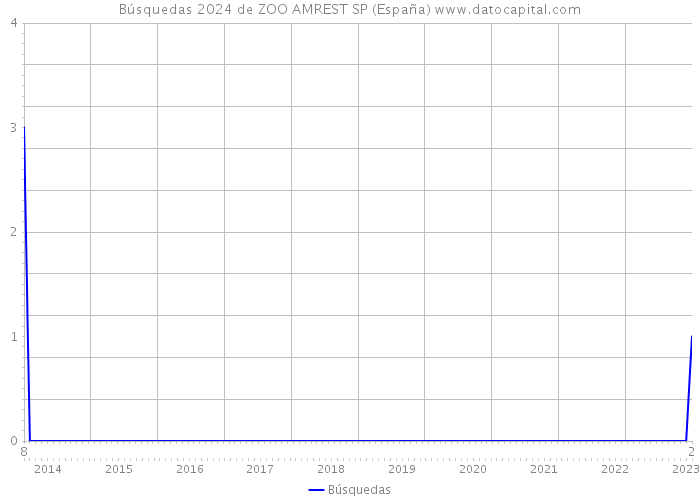 Búsquedas 2024 de ZOO AMREST SP (España) 